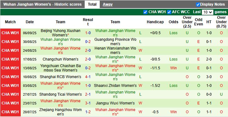 Bảng xếp hạng VĐQG Nữ Trung Quốc 2025 cập nhật trước vòng đấu