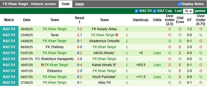 Bảng phân tích lịch sử đối đầu giữa Yassy Turkistan và Khan Tengri, cho thấy ưu thế của Khan Tengri