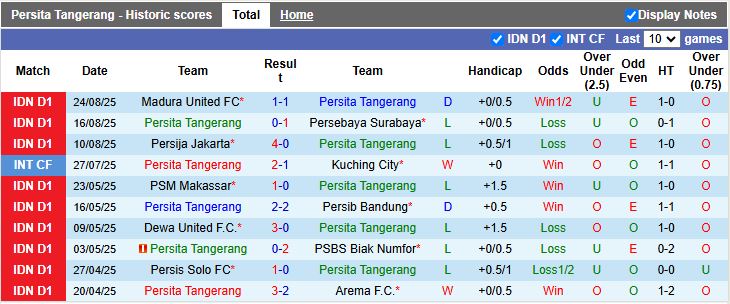 Thống kê lịch sử đối đầu giữa Persita Tangerang và PSM Makassar cho giải đấu