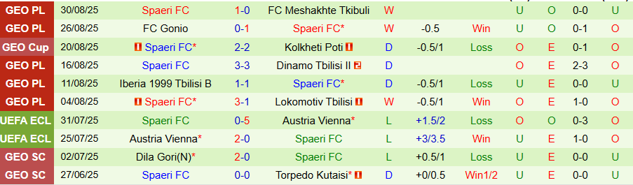 Bảng thống kê kết quả đối đầu giữa Merani Martvili và Spaeri