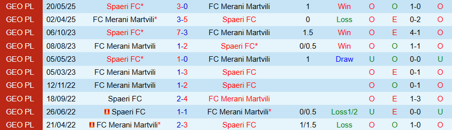 Thông tin chi tiết trận đấu Merani Martvili vs Spaeri theo lịch thi đấu