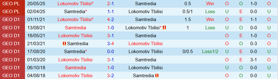 Dữ liệu chi tiết về phong độ sân khách của Lokomotiv Tbilisi, cho thấy sự thiếu ổn định