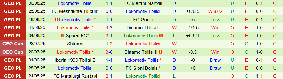 Biểu đồ so sánh lịch sử đối đầu giữa Samtredia và Lokomotiv Tbilisi, với lợi thế sân nhà của Samtredia