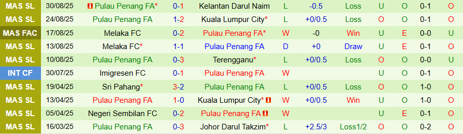 Lịch sử đối đầu chi tiết giữa hai câu lạc bộ Johor Darul Takzim và Penang