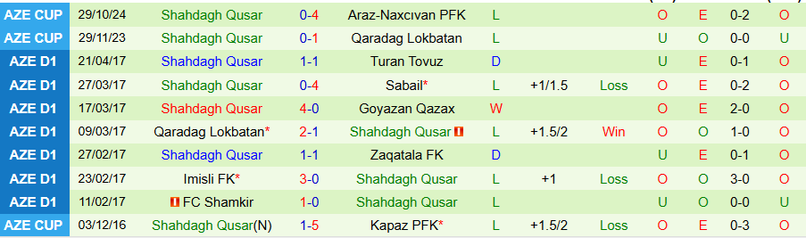 Thống kê dữ liệu trận đấu giữa MOIK Baku và Shahdagh Qusar, bao gồm các chỉ số về số bàn thắng và thẻ phạt