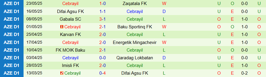 Bảng tổng hợp kết quả thi đấu của Cebrayil trong các trận đấu gần nhất.