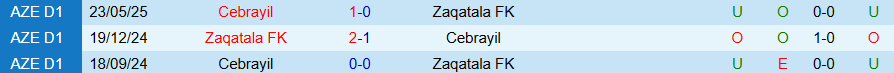 Thống kê chi tiết lịch sử đối đầu giữa Zaqatala và Cebrayil qua các mùa giải.
