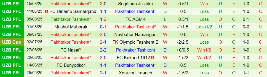 Lịch sử đối đầu chi tiết giữa Andijan và Pakhtakor Tashkent qua các trận đấu