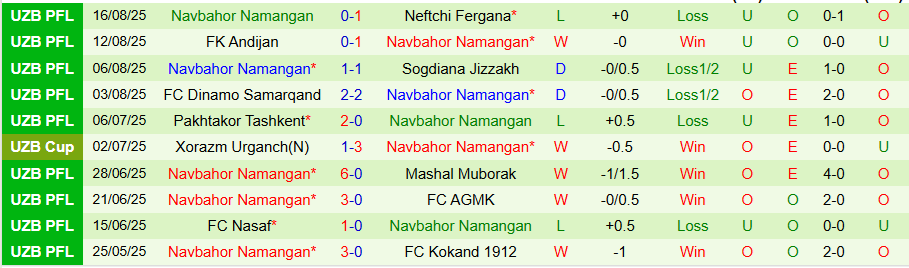 Tỷ lệ kèo chấp châu Á chi tiết cho trận Shurtan Guzar vs Navbahor Namangan