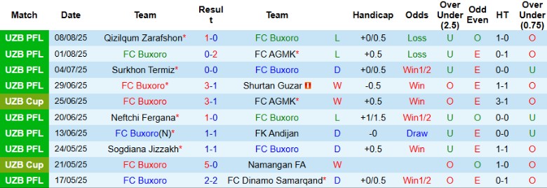 Thống kê phong độ thi đấu gần đây của Xorazm Urganch trước trận gặp FC Buxoro