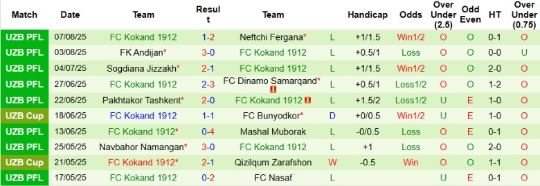 Bảng kèo nhà cái cho trận đấu giữa Shurtan Guzar và Kokand 1912