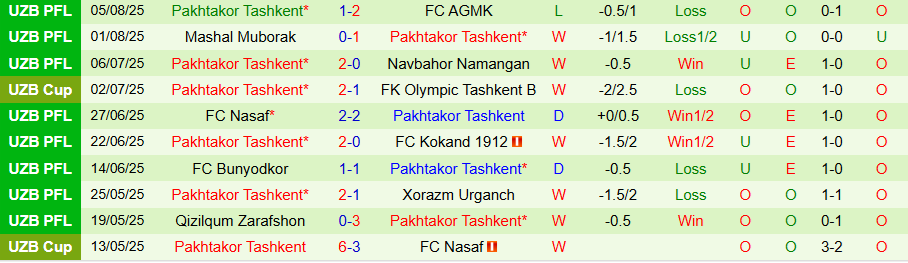 Thống kê phong độ gần đây của hai đội bóng