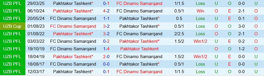 Diễn biến tỷ lệ kèo trong các trận đấu trước
