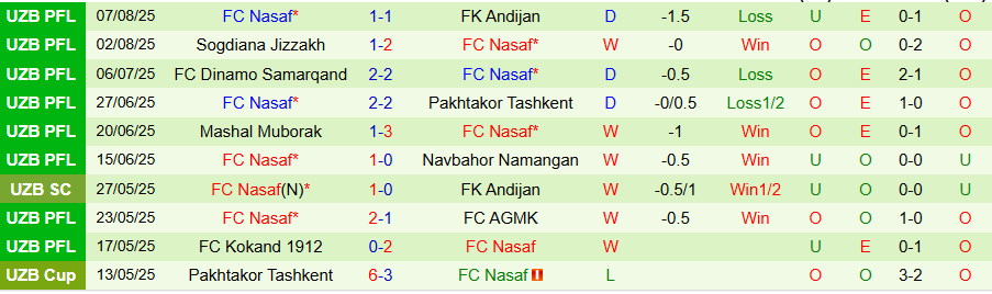 Thống kê kết quả đối đầu trực tiếp giữa Neftchi Fergana và Nasaf trong các mùa giải gần đây