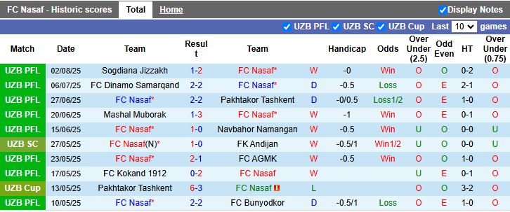 Thống kê đối đầu gần nhất giữa Nasaf và Andijan