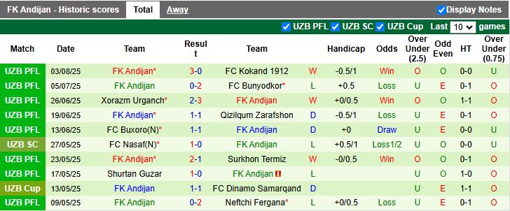 Tỷ lệ kèo nhà cái cho trận đấu Nasaf gặp Andijan