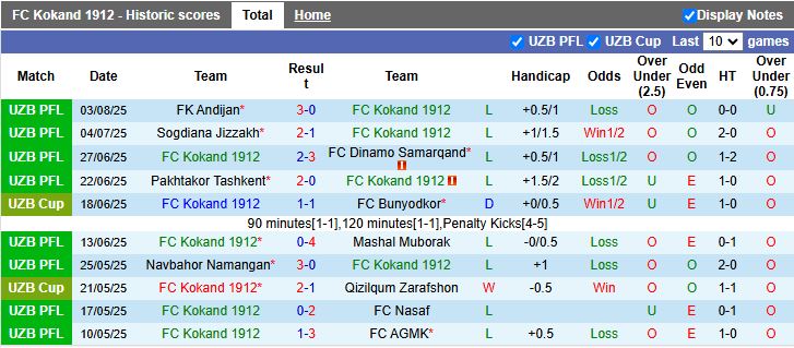 Dữ liệu lịch sử đối đầu và đội hình dự kiến cho trận Kokand 1912 gặp Neftchi Fergana