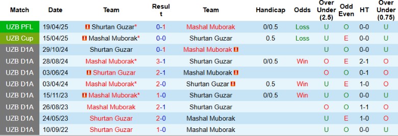 Biểu đồ phong độ gần đây của Mashal Muborak và Shurtan Guzar trước trận đấu