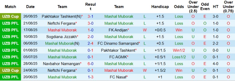 Thống kê lịch sử đối đầu giữa Mashal Muborak và Shurtan Guzar
