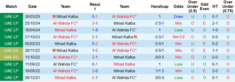 Thống kê lịch sử đối đầu gần đây giữa Ittihad Kalba và Al Wahda FC
