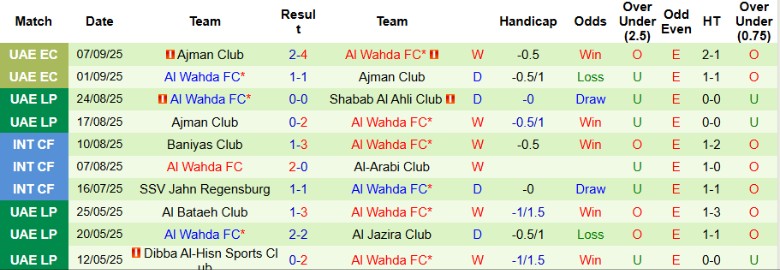 Tỷ lệ thắng thua của Ittihad Kalba và Al Wahda FC trước vòng 3 VĐQG UAE