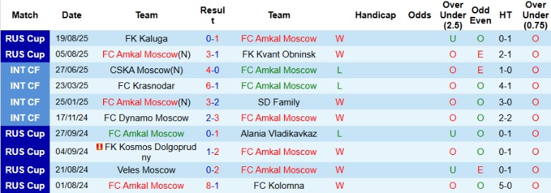 Thống kê phong độ gần đây của FC Amkal Moscow