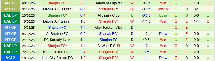 Phân tích kèo cược và dự đoán kết quả trận Khor Fakkan Club gặp Sharjah FC