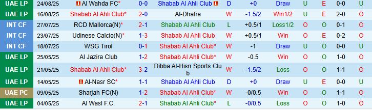 Thống kê lịch sử đối đầu chi tiết giữa Shabab Al Ahli Club và Baniyas Club, thể hiện sự áp đảo của Shabab Al Ahli