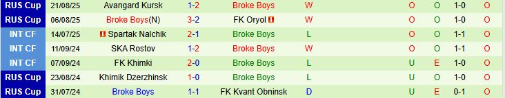 Thống kê phong độ gần đây của hai đội Saturn và Broke Boys trước trận đấu