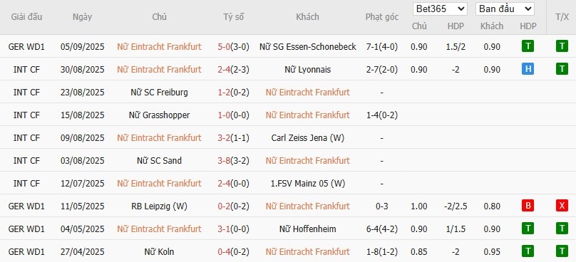 Bảng thống kê phong độ 10 trận đấu gần nhất của đội bóng nữ Frankfurt