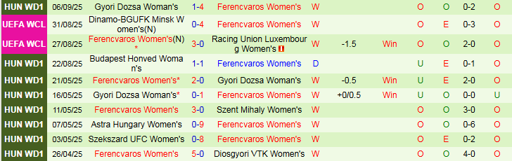 Bảng số liệu chi tiết về thành tích thi đấu của Nữ Valerenga và Nữ Ferencvaros qua các trận