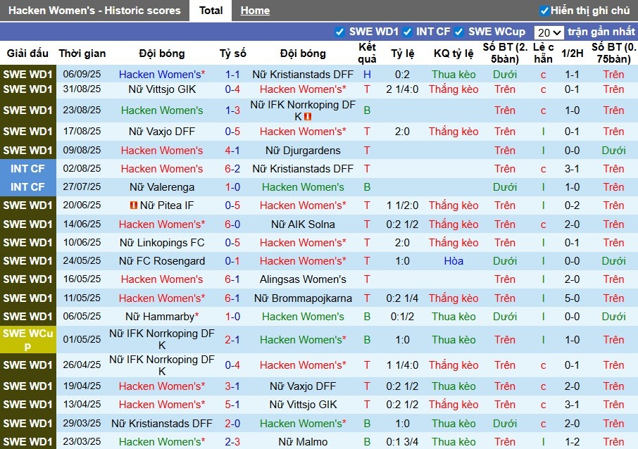 Biểu đồ thống kê phong độ gần đây của Nữ Hacken, cho thấy chuỗi trận ấn tượng trên sân nhà trước Nữ Atletico Madrid