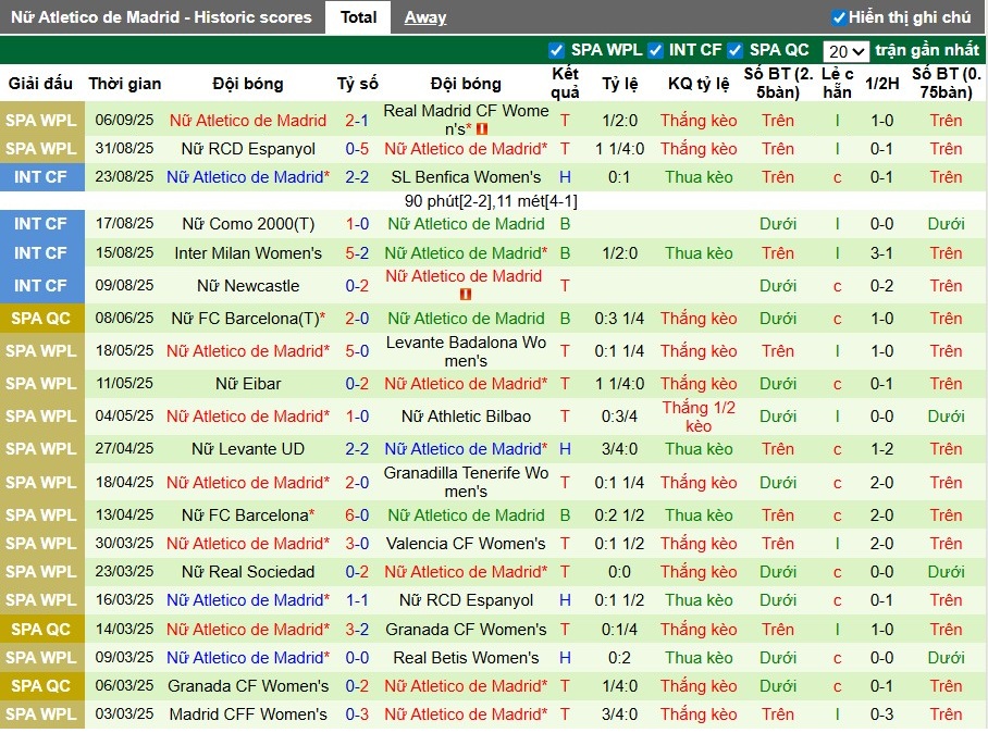 Biểu đồ thống kê phong độ gần đây của Nữ Atletico Madrid, phản ánh sự bất ổn của đội khách khi đối đầu Nữ Hacken