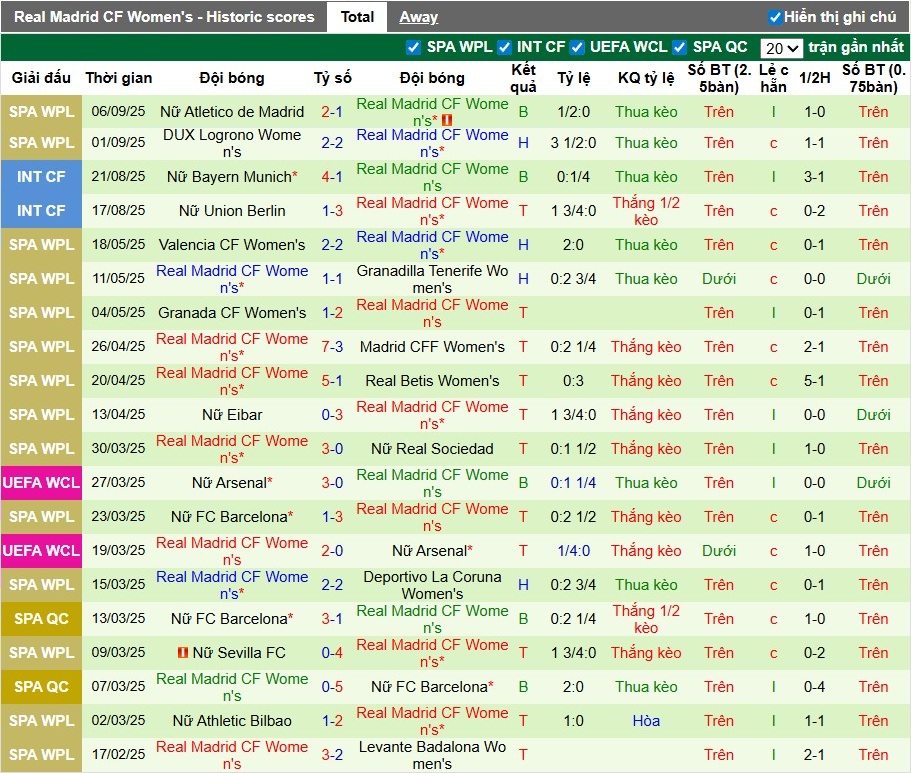 Dữ liệu lịch sử đối đầu giữa Nữ Eintracht Frankfurt và Nữ Real Madrid