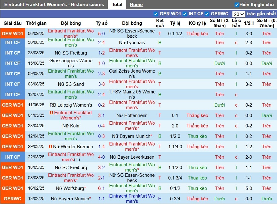 Thống kê phong độ ấn tượng của Nữ Frankfurt và những thách thức của Nữ Real Madrid