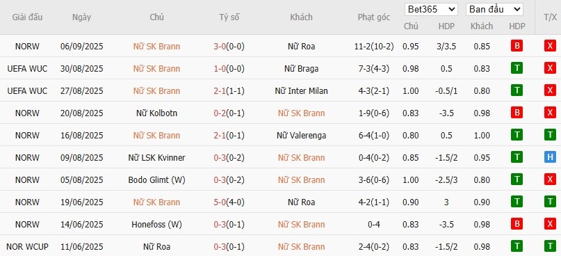 Bảng tổng hợp phong độ và kết quả 10 trận đấu gần nhất của đội bóng Nữ Brann