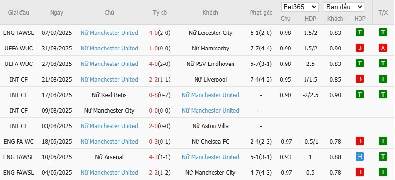 Bảng tổng hợp phong độ thi đấu và các chỉ số thống kê của đội Nữ Manchester United