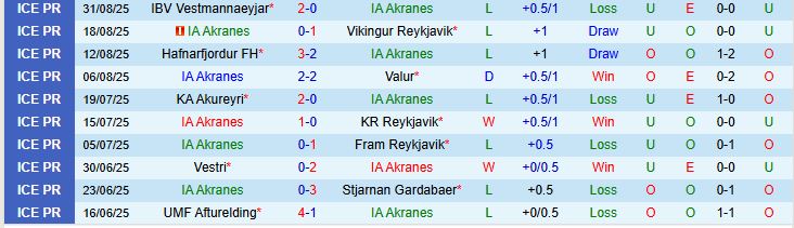 Thống kê hiệu suất thi đấu ấn tượng của Breidablik mùa giải này