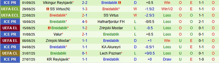 Biểu đồ thống kê phong độ gần đây của IA Akranes