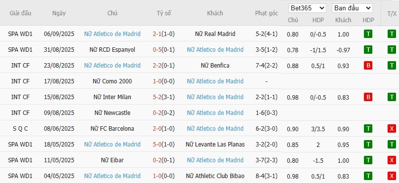 Thống kê phong độ 10 trận gần nhất của CLB Nữ Atletico Madrid