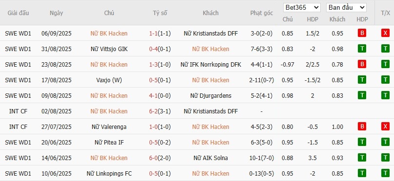 Biểu đồ phong độ 10 trận gần đây của đội bóng Nữ Hacken