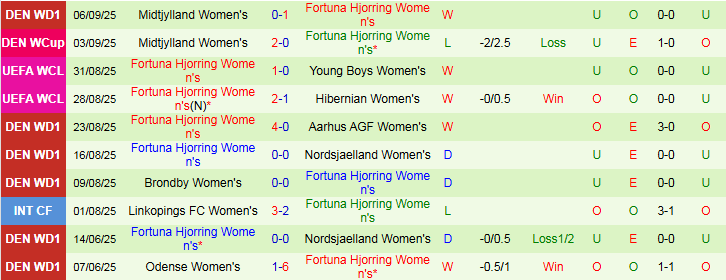 Biểu đồ thống kê các chỉ số quan trọng và dự đoán cho trận đấu Nữ St. Polten vs Nữ Fortuna Hjorring.