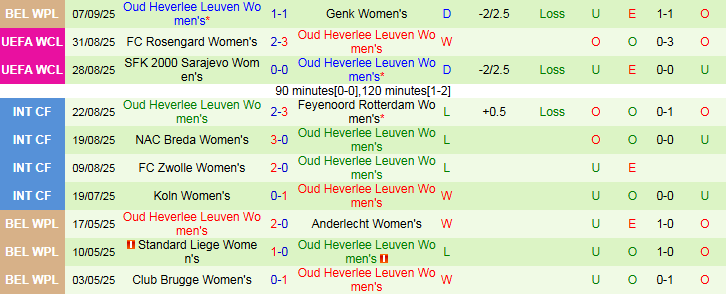 Thống kê chi tiết về lịch sử đối đầu hoặc các chỉ số quan trọng của trận Nữ Vorskla Poltava và Nữ Oud Heverlee Leuven