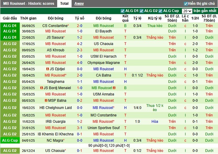 Tỷ lệ kèo nhà cái và dự đoán cho trận Mostaganem gặp Rouisset
