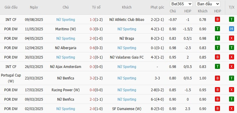 Bảng tổng hợp kết quả 10 trận đấu gần đây của câu lạc bộ Nữ Sporting Lisbon