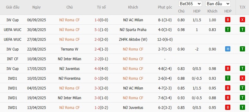 Thống kê chi tiết phong độ 10 trận đấu gần nhất của đội bóng Nữ AS Roma