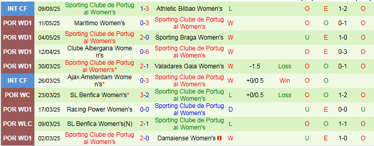 Bảng tổng hợp lịch sử đối đầu và kết quả trận đấu giữa Nữ AS Roma và Nữ Sporting Lisbon