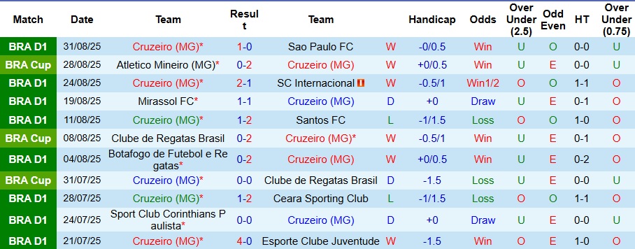 Phong độ sân nhà của Cruzeiro và Atletico Mineiro sân khách