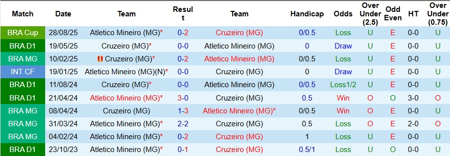 Lịch sử đối đầu gần đây giữa Cruzeiro và Atletico Mineiro