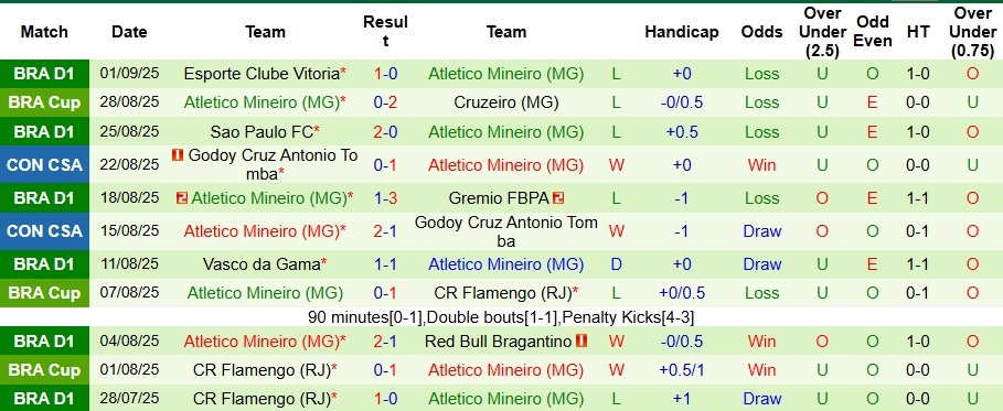 Thống kê kèo phạt góc và thẻ phạt các trận đấu của hai đội